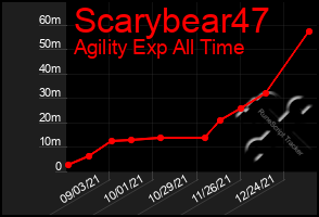 Total Graph of Scarybear47