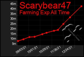 Total Graph of Scarybear47