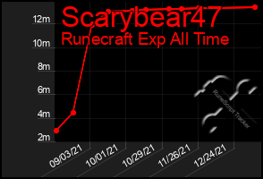 Total Graph of Scarybear47