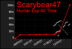 Total Graph of Scarybear47