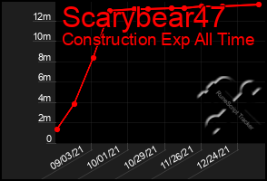 Total Graph of Scarybear47