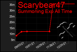 Total Graph of Scarybear47