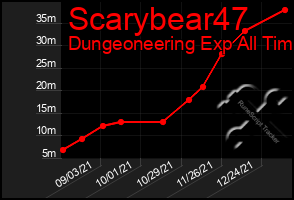 Total Graph of Scarybear47