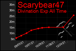 Total Graph of Scarybear47