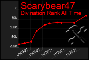 Total Graph of Scarybear47