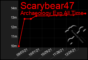 Total Graph of Scarybear47