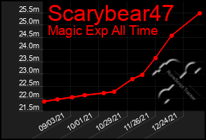 Total Graph of Scarybear47