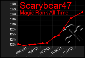 Total Graph of Scarybear47