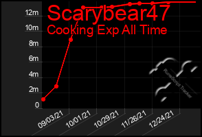 Total Graph of Scarybear47