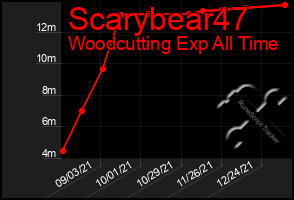 Total Graph of Scarybear47