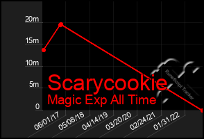 Total Graph of Scarycookie