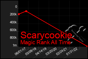 Total Graph of Scarycookie