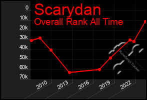 Total Graph of Scarydan