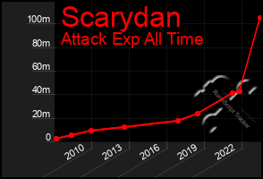 Total Graph of Scarydan