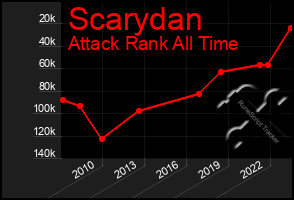 Total Graph of Scarydan