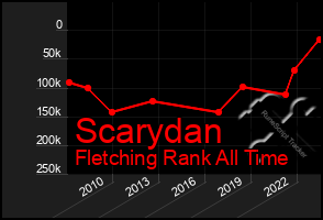 Total Graph of Scarydan