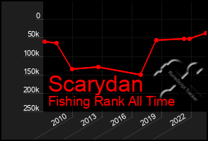 Total Graph of Scarydan