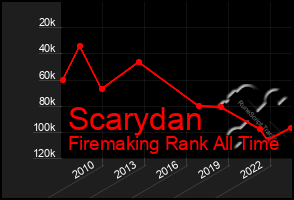 Total Graph of Scarydan