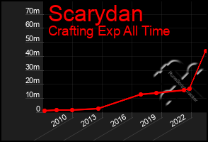 Total Graph of Scarydan