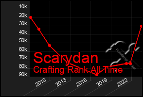 Total Graph of Scarydan