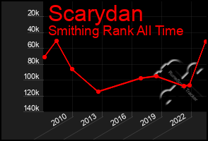 Total Graph of Scarydan