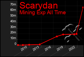 Total Graph of Scarydan