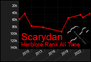 Total Graph of Scarydan