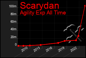 Total Graph of Scarydan