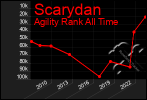 Total Graph of Scarydan