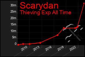 Total Graph of Scarydan