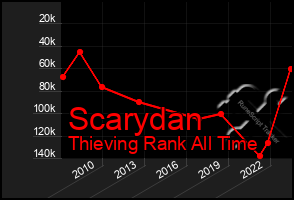 Total Graph of Scarydan