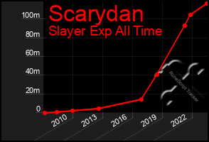 Total Graph of Scarydan