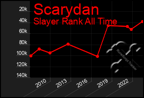 Total Graph of Scarydan