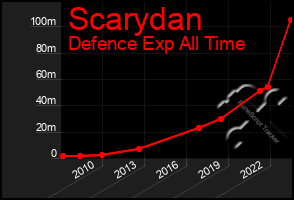 Total Graph of Scarydan