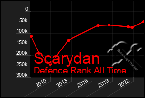 Total Graph of Scarydan