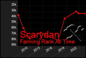 Total Graph of Scarydan