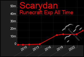 Total Graph of Scarydan