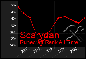 Total Graph of Scarydan