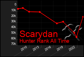 Total Graph of Scarydan