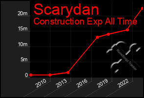 Total Graph of Scarydan