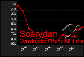 Total Graph of Scarydan