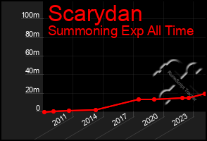 Total Graph of Scarydan