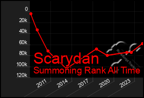 Total Graph of Scarydan