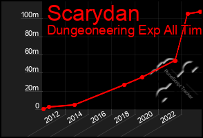 Total Graph of Scarydan