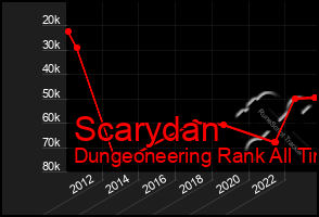 Total Graph of Scarydan