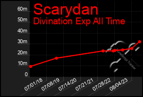 Total Graph of Scarydan