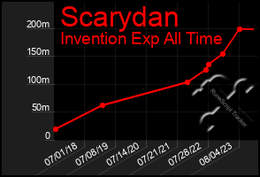 Total Graph of Scarydan