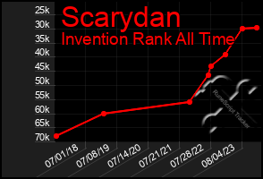 Total Graph of Scarydan