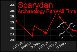 Total Graph of Scarydan