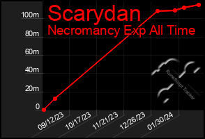 Total Graph of Scarydan